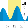 Sagamore tide chart for Thursday, October 19, 2023