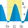 Sagamore tide chart for Sunday, October 1, 2023