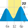 Sagamore tide chart for Sunday, October 22, 2023