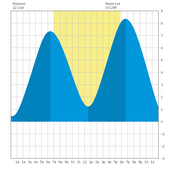 Sagamore tide chart for Monday, October 23, 2023