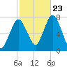 Sagamore tide chart for Monday, October 23, 2023