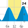 Sagamore tide chart for Tuesday, October 24, 2023
