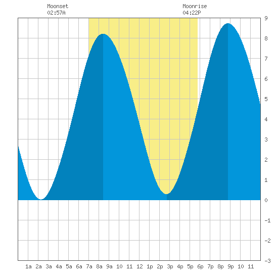 Sagamore tide chart for Wednesday, October 25, 2023