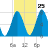 Sagamore tide chart for Wednesday, October 25, 2023