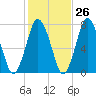 Sagamore tide chart for Thursday, October 26, 2023