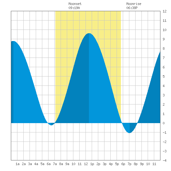Sagamore tide chart for Monday, October 30, 2023