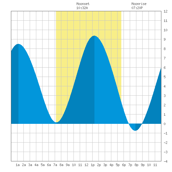 Sagamore tide chart for Tuesday, October 31, 2023