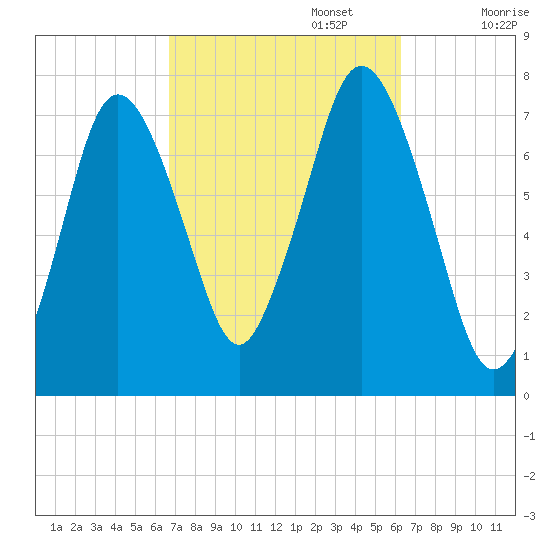 Sagamore tide chart for Thursday, October 5, 2023