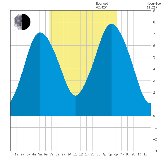 Sagamore tide chart for Friday, October 6, 2023