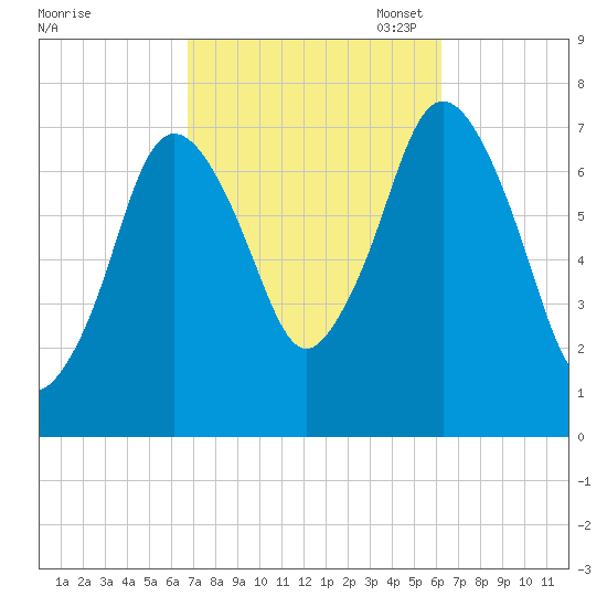 Sagamore tide chart for Saturday, October 7, 2023