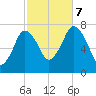 Sagamore tide chart for Saturday, October 7, 2023