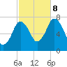 Sagamore tide chart for Sunday, October 8, 2023