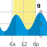 Sagamore tide chart for Monday, October 9, 2023