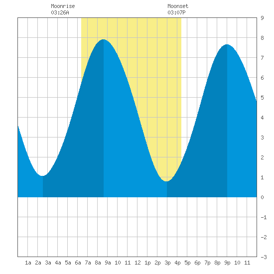 Sagamore tide chart for Friday, November 10, 2023