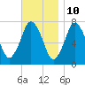 Sagamore tide chart for Friday, November 10, 2023