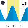 Sagamore tide chart for Monday, November 13, 2023