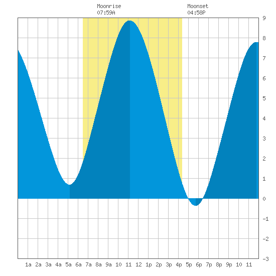 Sagamore tide chart for Tuesday, November 14, 2023