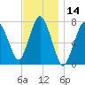 Sagamore tide chart for Tuesday, November 14, 2023