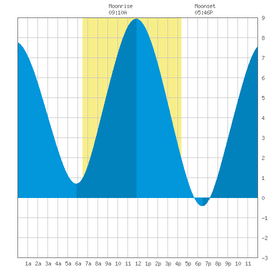 Sagamore tide chart for Wednesday, November 15, 2023