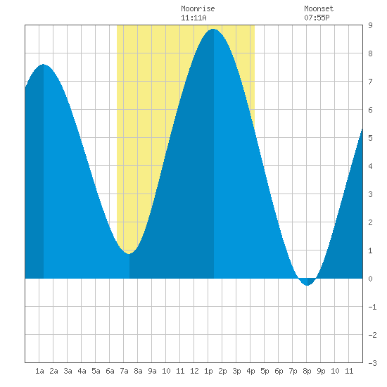 Sagamore tide chart for Friday, November 17, 2023