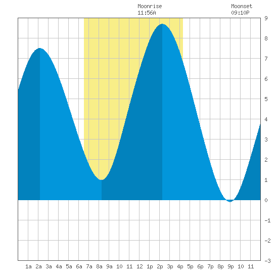 Sagamore tide chart for Saturday, November 18, 2023