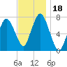 Sagamore tide chart for Saturday, November 18, 2023