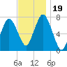 Sagamore tide chart for Sunday, November 19, 2023