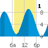 Sagamore tide chart for Wednesday, November 1, 2023