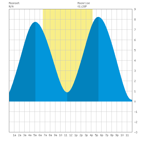 Sagamore tide chart for Tuesday, November 21, 2023