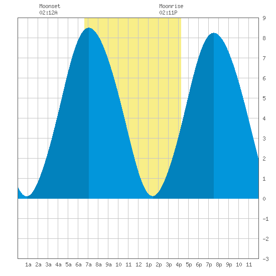 Sagamore tide chart for Thursday, November 23, 2023