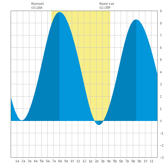Sagamore tide chart for Friday, November 24, 2023