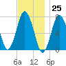 Sagamore tide chart for Saturday, November 25, 2023