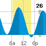 Sagamore tide chart for Sunday, November 26, 2023