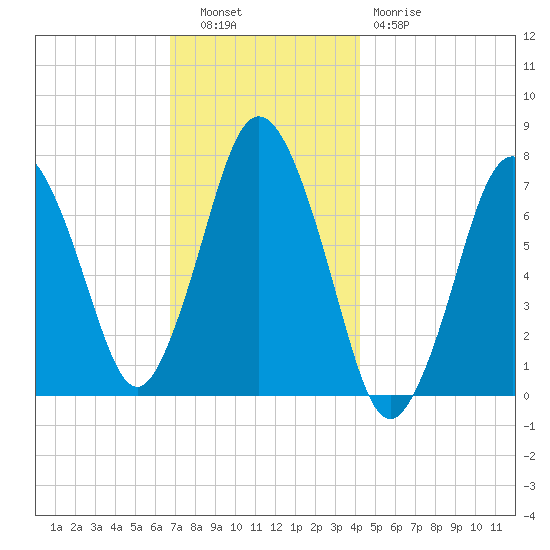 Sagamore tide chart for Tuesday, November 28, 2023