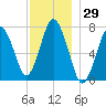 Sagamore tide chart for Wednesday, November 29, 2023