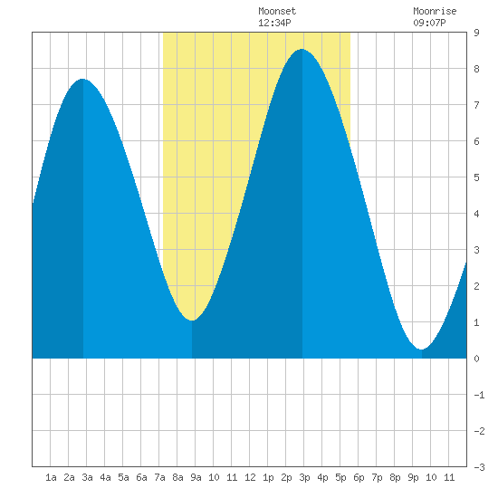 Sagamore tide chart for Thursday, November 2, 2023