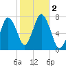 Sagamore tide chart for Thursday, November 2, 2023