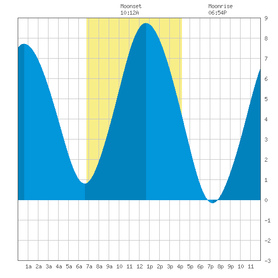 Sagamore tide chart for Thursday, November 30, 2023