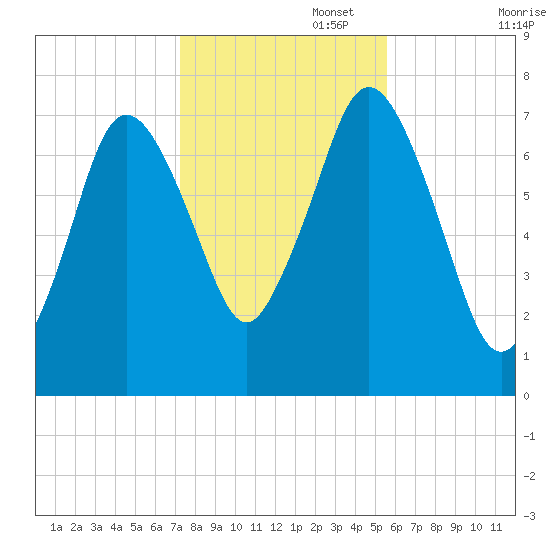 Sagamore tide chart for Saturday, November 4, 2023