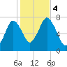 Sagamore tide chart for Saturday, November 4, 2023