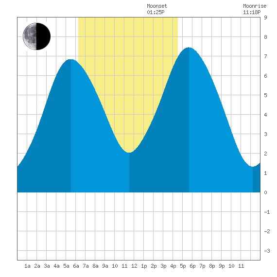 Sagamore tide chart for Sunday, November 5, 2023