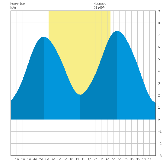 Sagamore tide chart for Monday, November 6, 2023