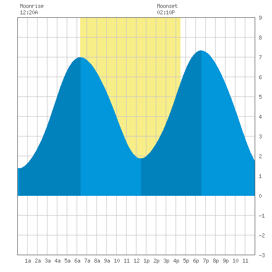 Sagamore tide chart for Tuesday, November 7, 2023