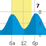 Sagamore tide chart for Tuesday, November 7, 2023