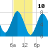 Sagamore tide chart for Sunday, December 10, 2023