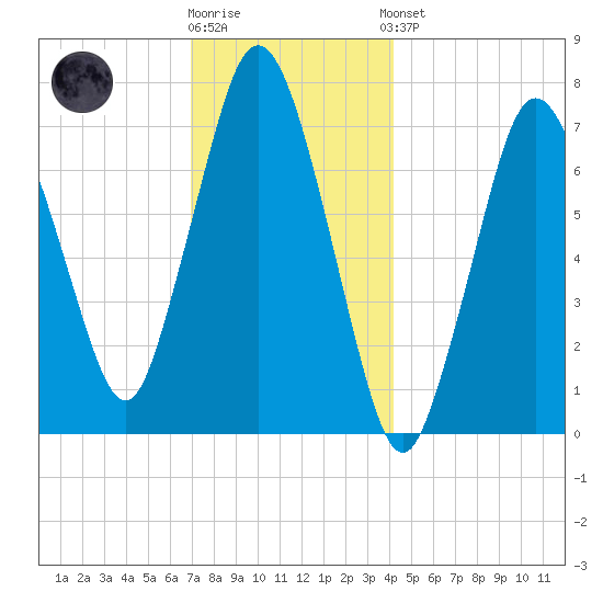 Sagamore tide chart for Tuesday, December 12, 2023