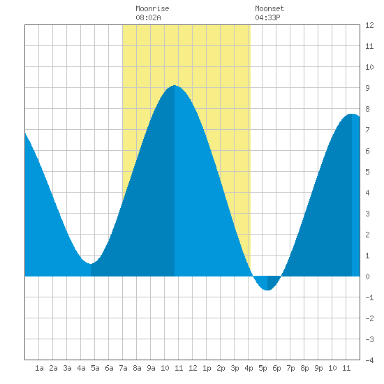 Sagamore tide chart for Wednesday, December 13, 2023