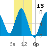 Sagamore tide chart for Wednesday, December 13, 2023