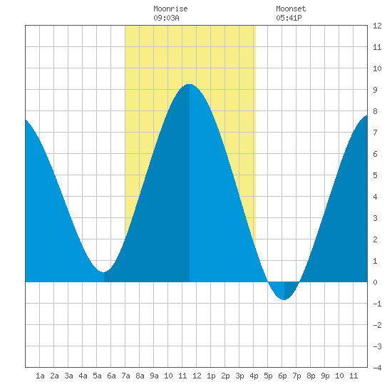 Sagamore tide chart for Thursday, December 14, 2023
