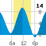 Sagamore tide chart for Thursday, December 14, 2023